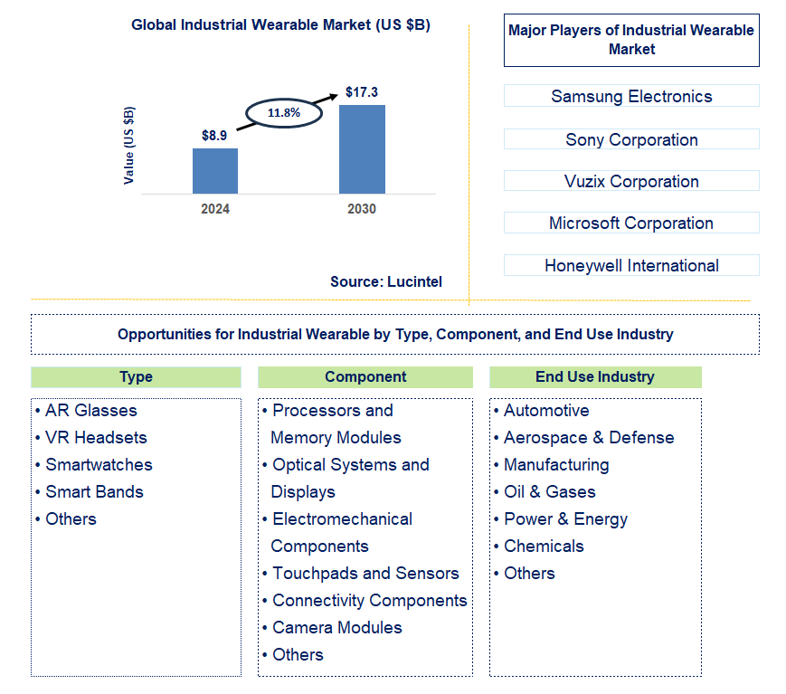 Industrial Wearable Trends and Forecast